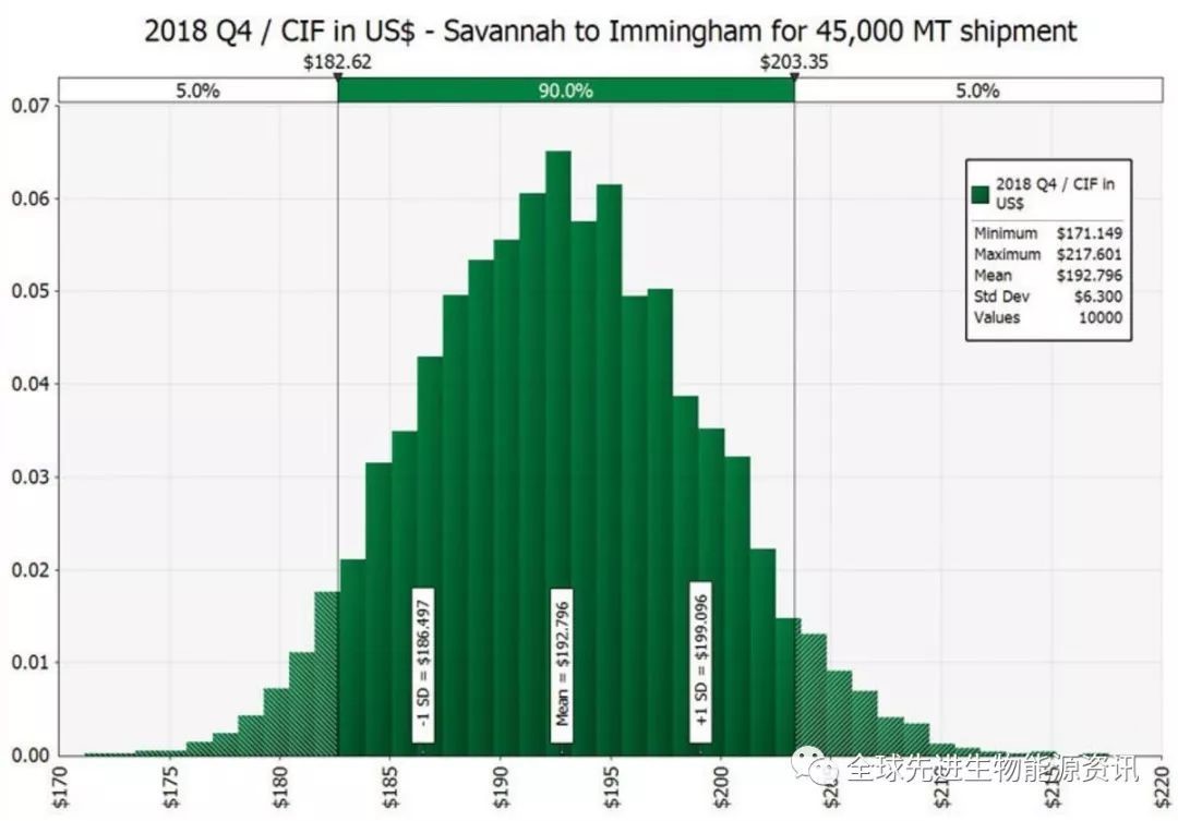 1000次模擬相互作用的可能CIF價(jià)格 1000次模擬相互作用的可能CIF價(jià)格
